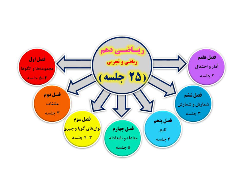 دوره آموزش ریاضی پایه دهم بر اساس یادگیری